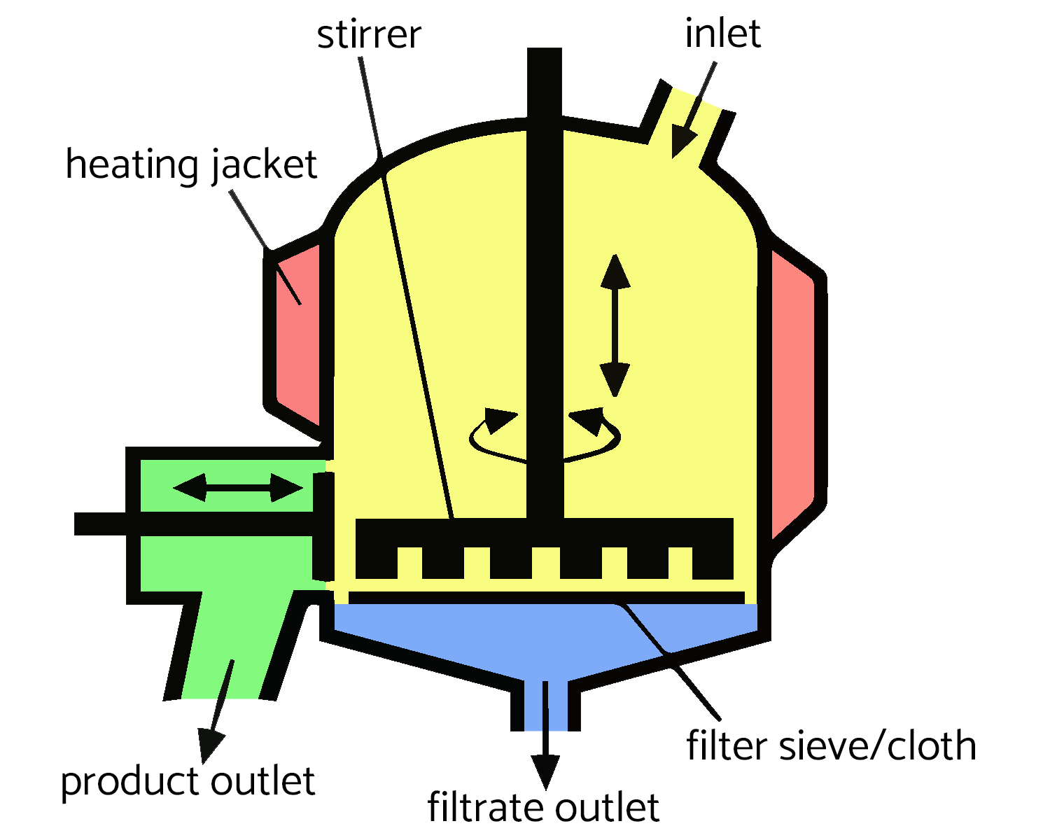 Principle schematic picture of the Agitated Nutsche Filter Dryer